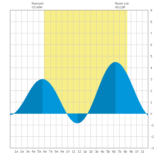 Beaufort Inlet tide chart for Tuesday, June 22, 2021