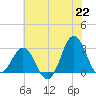 Beaufort Inlet tide chart for Tuesday, June 22, 2021