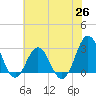 Beaufort Inlet tide chart for Saturday, June 26, 2021