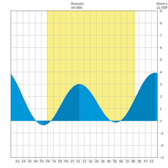 Beaufort Inlet tide chart for Monday, June 28, 2021
