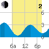 Beaufort Inlet tide chart for Wednesday, June 2, 2021
