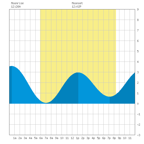 Beaufort Inlet tide chart for Wednesday, June 30, 2021
