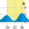Beaufort Inlet tide chart for Sunday, June 6, 2021
