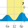 Beaufort Inlet tide chart for Monday, June 7, 2021