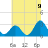 Beaufort Inlet tide chart for Wednesday, June 9, 2021