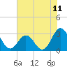 Beaufort Inlet tide chart for Sunday, July 11, 2021