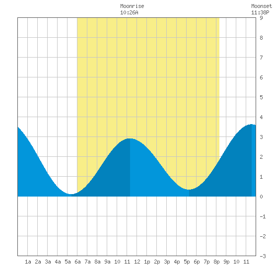 Beaufort Inlet tide chart for Wednesday, July 14, 2021