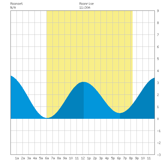 Beaufort Inlet tide chart for Thursday, July 15, 2021