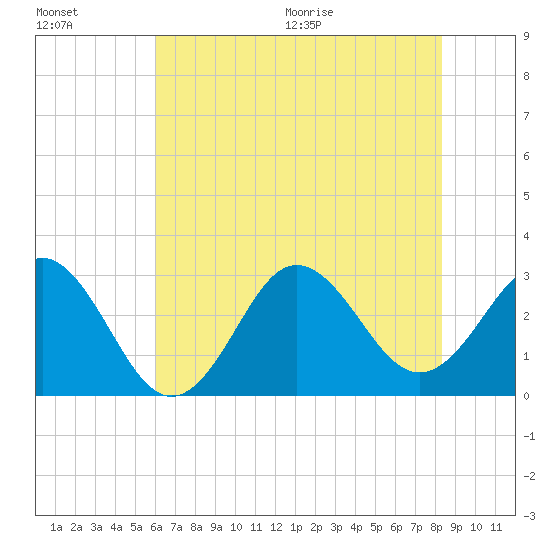 Beaufort Inlet tide chart for Friday, July 16, 2021