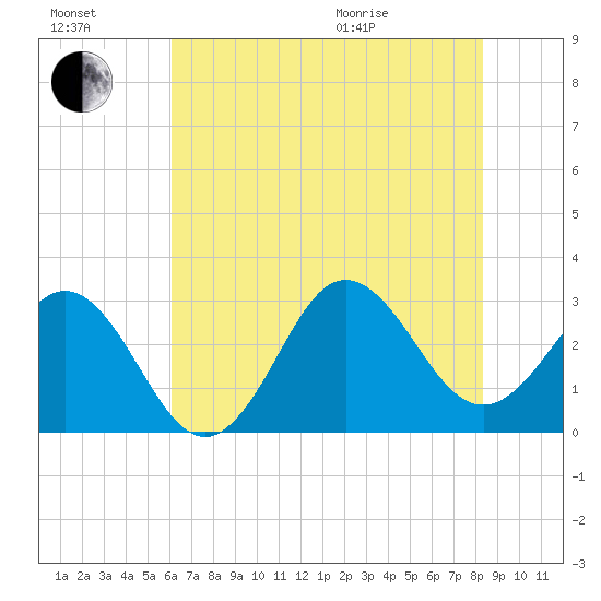 Beaufort Inlet tide chart for Saturday, July 17, 2021