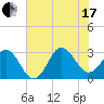 Beaufort Inlet tide chart for Saturday, July 17, 2021
