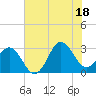 Beaufort Inlet tide chart for Sunday, July 18, 2021