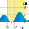 Beaufort Inlet tide chart for Monday, July 19, 2021