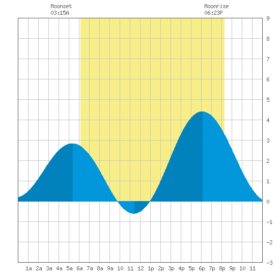 Beaufort Inlet tide chart for Wednesday, July 21, 2021