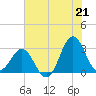 Beaufort Inlet tide chart for Wednesday, July 21, 2021