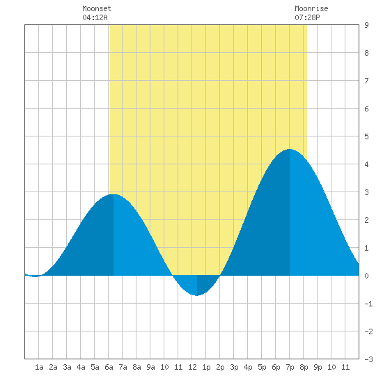 Beaufort Inlet tide chart for Thursday, July 22, 2021