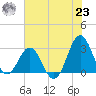 Beaufort Inlet tide chart for Friday, July 23, 2021