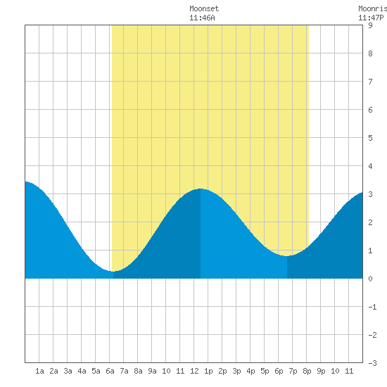 Beaufort Inlet tide chart for Thursday, July 29, 2021