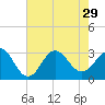 Beaufort Inlet tide chart for Thursday, July 29, 2021