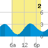 Beaufort Inlet tide chart for Friday, July 2, 2021