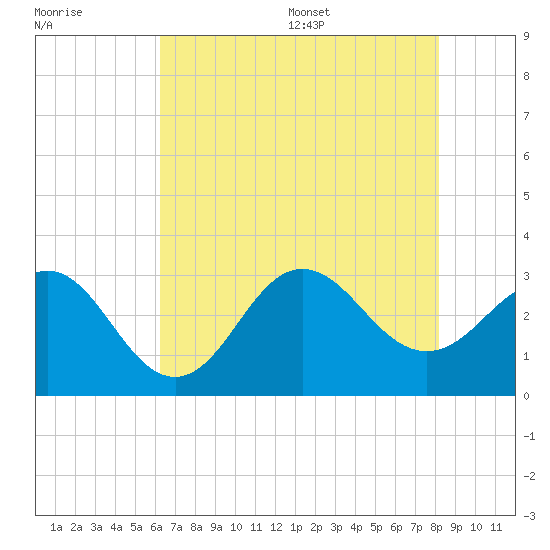Beaufort Inlet tide chart for Friday, July 30, 2021