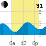 Beaufort Inlet tide chart for Saturday, July 31, 2021