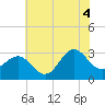 Beaufort Inlet tide chart for Sunday, July 4, 2021