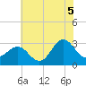 Beaufort Inlet tide chart for Monday, July 5, 2021