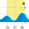 Beaufort Inlet tide chart for Tuesday, July 6, 2021