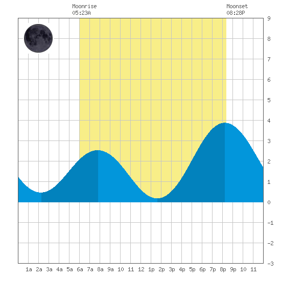 Beaufort Inlet tide chart for Friday, July 9, 2021