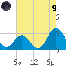 Beaufort Inlet tide chart for Friday, July 9, 2021
