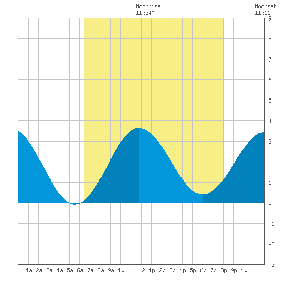 Beaufort Inlet tide chart for Friday, August 13, 2021