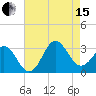 Beaufort Inlet tide chart for Sunday, August 15, 2021
