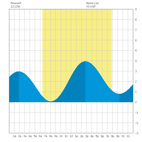 Beaufort Inlet tide chart for Monday, August 16, 2021