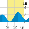 Beaufort Inlet tide chart for Monday, August 16, 2021