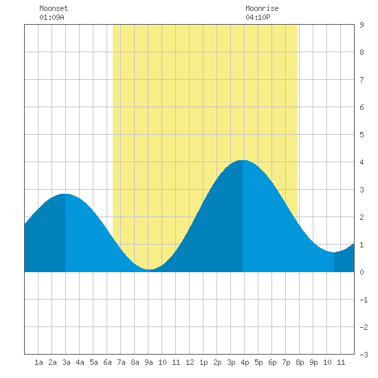 Beaufort Inlet tide chart for Tuesday, August 17, 2021