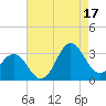 Beaufort Inlet tide chart for Tuesday, August 17, 2021