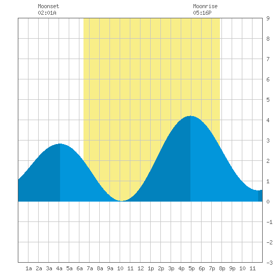 Beaufort Inlet tide chart for Wednesday, August 18, 2021