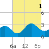 Beaufort Inlet tide chart for Sunday, August 1, 2021