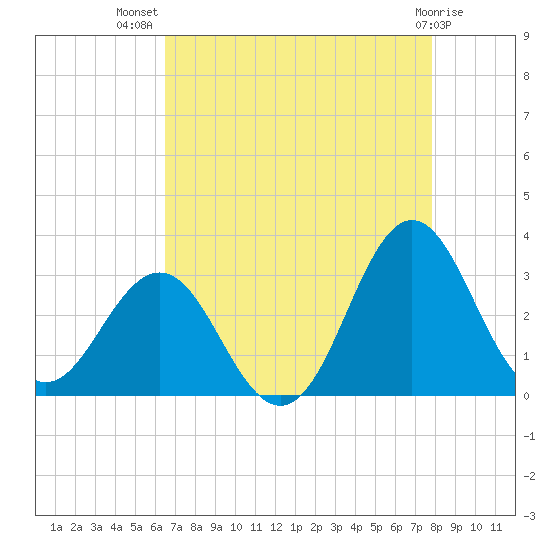 Beaufort Inlet tide chart for Friday, August 20, 2021