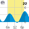 Beaufort Inlet tide chart for Sunday, August 22, 2021