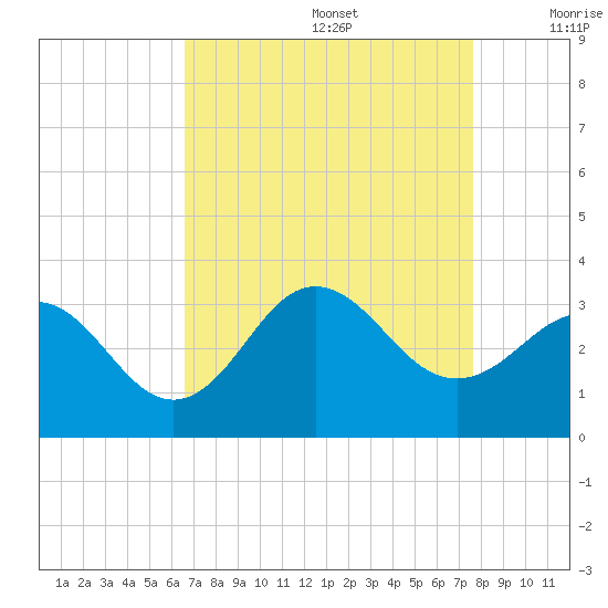 Beaufort Inlet tide chart for Saturday, August 28, 2021