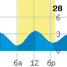 Beaufort Inlet tide chart for Saturday, August 28, 2021