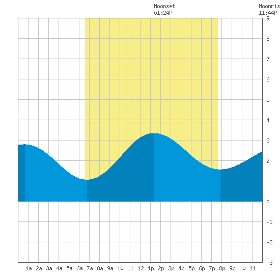 Beaufort Inlet tide chart for Sunday, August 29, 2021