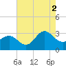 Beaufort Inlet tide chart for Monday, August 2, 2021