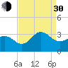 Beaufort Inlet tide chart for Monday, August 30, 2021
