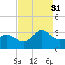 Beaufort Inlet tide chart for Tuesday, August 31, 2021