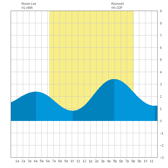 Beaufort Inlet tide chart for Tuesday, August 3, 2021