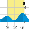 Beaufort Inlet tide chart for Thursday, August 5, 2021