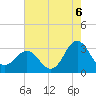 Beaufort Inlet tide chart for Friday, August 6, 2021